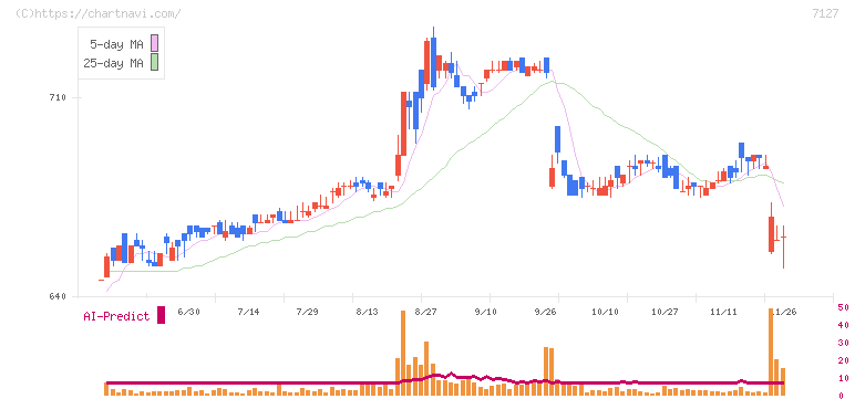 一家ホールディングス(7127)の日足チャート
