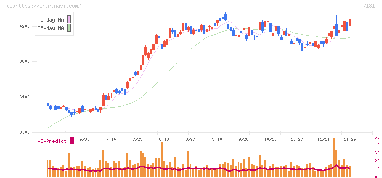 かんぽ生命保険(7181)の日足チャート