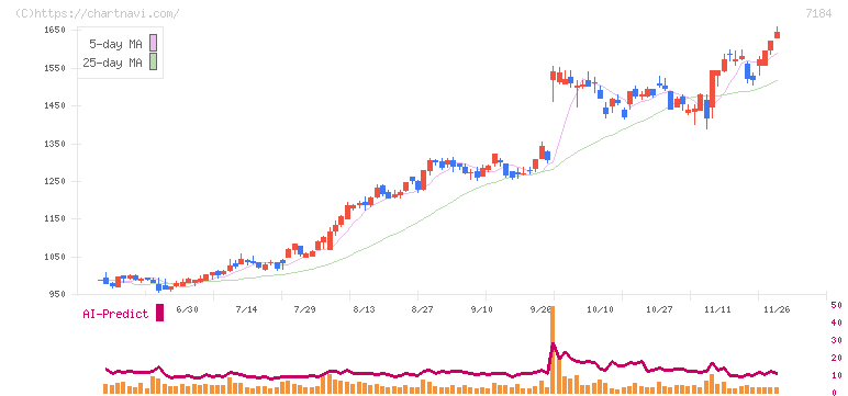 富山第一銀行(7184)の日足チャート