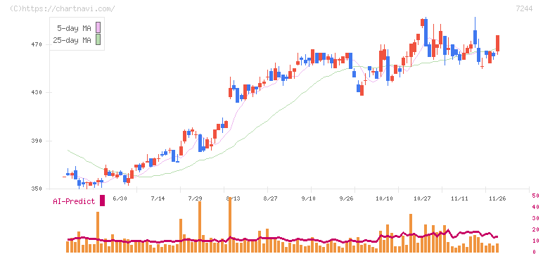 市光工業(7244)の日足チャート