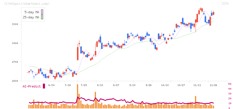 ＳＵＢＡＲＵ(7270)の日足チャート