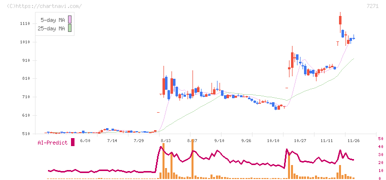 安永(7271)の日足チャート