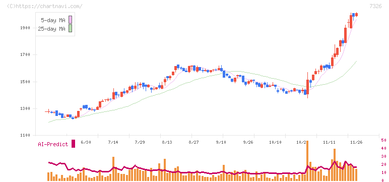 ＳＢＩインシュアランスグループ(7326)の日足チャート
