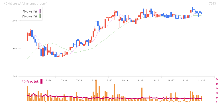 ブロードマインド(7343)の日足チャート