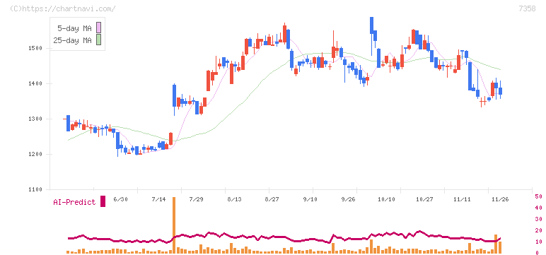 ポピンズ(7358)の日足チャート