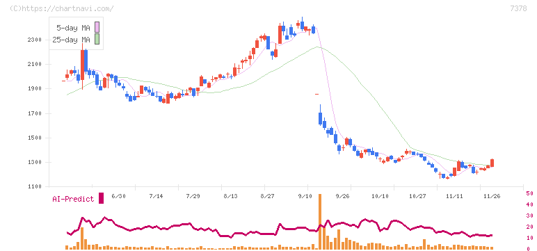 アシロ(7378)の日足チャート