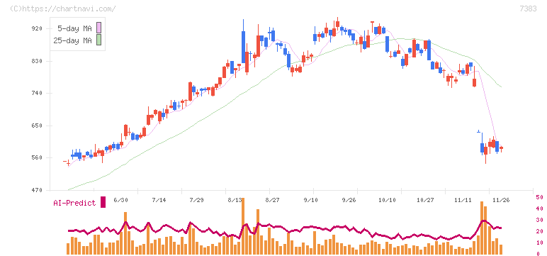 ネットプロテクションズホールディングス(7383)の日足チャート
