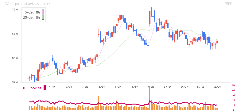 ハピネット(7552)の日足チャート