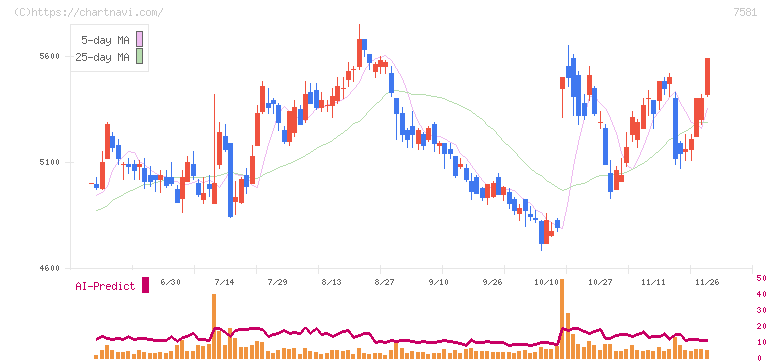 サイゼリヤ(7581)の日足チャート