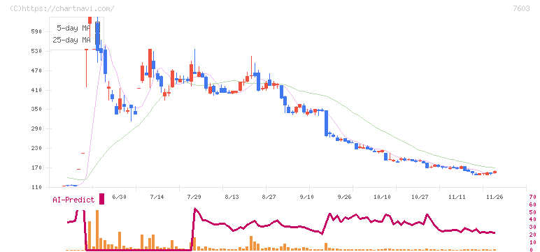 マックハウス(7603)の日足チャート