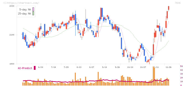 ユナイテッドアローズ(7606)の日足チャート