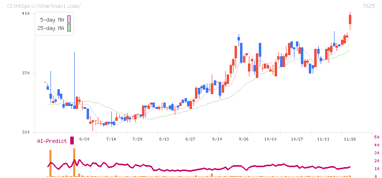 グローバルダイニング(7625)の日足チャート