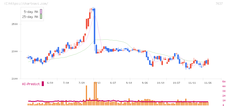 白銅(7637)の日足チャート
