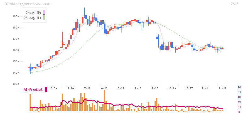 ダイイチ(7643)の日足チャート