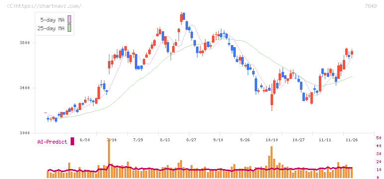 スギホールディングス(7649)の日足チャート