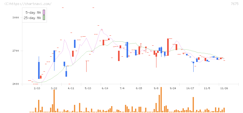 セントラルフォレストグループ(7675)の日足チャート