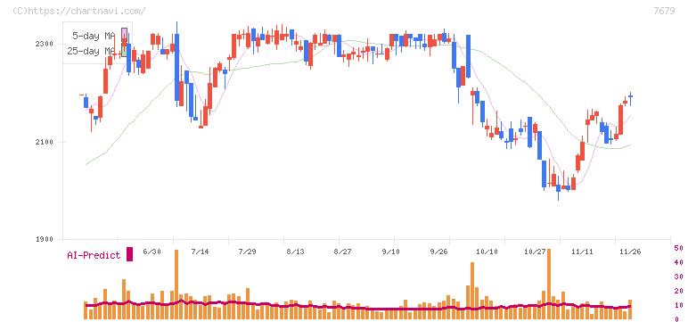 薬王堂ホールディングス(7679)の日足チャート