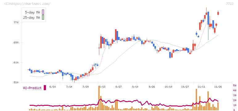 国際計測器(7722)の日足チャート