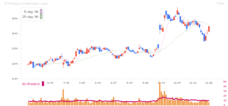 マニー(7730)の日足チャート