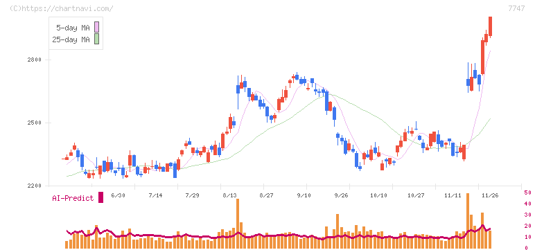 朝日インテック(7747)の日足チャート