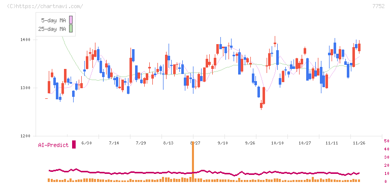 リコー(7752)の日足チャート