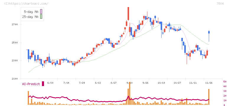 ビーアンドピー(7804)の日足チャート