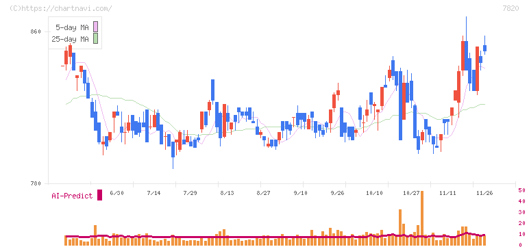 ニホンフラッシュ(7820)の日足チャート