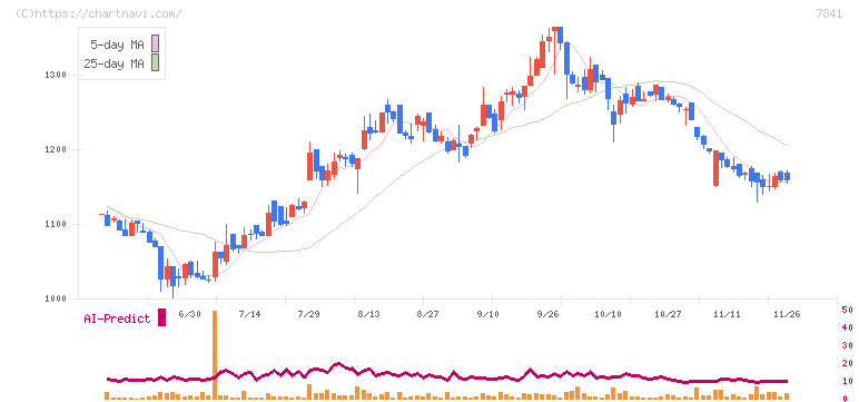 遠藤製作所(7841)の日足チャート