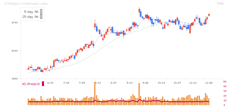 パイロットコーポレーション(7846)の日足チャート