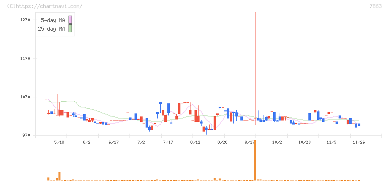 平賀(7863)の日足チャート
