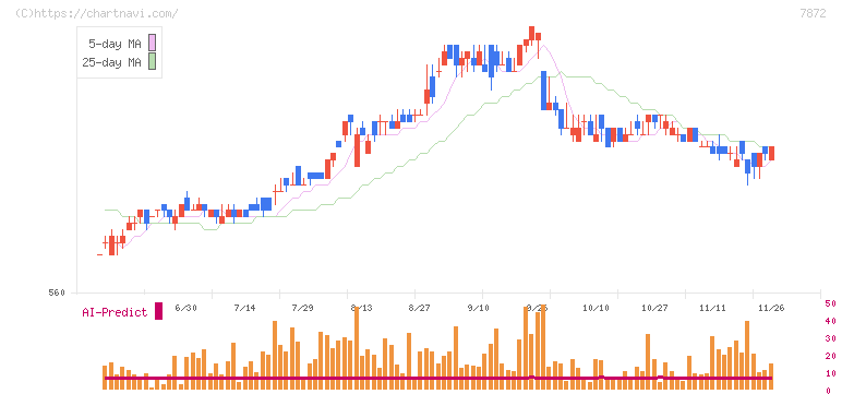 エステールホールディングス(7872)の日足チャート