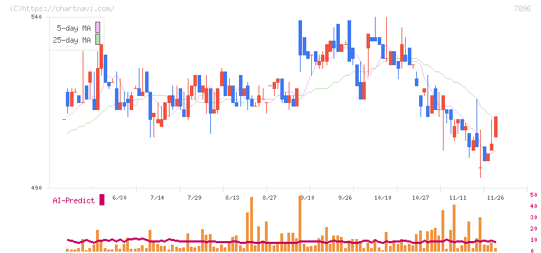 セブン工業(7896)の日足チャート