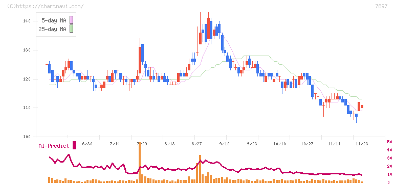 ホクシン(7897)の日足チャート