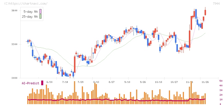ローランド(7944)の日足チャート