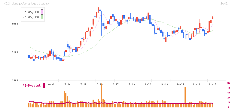 スターゼン(8043)の日足チャート