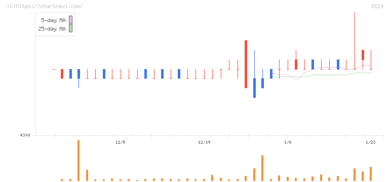 デサント(8114)の日足チャート