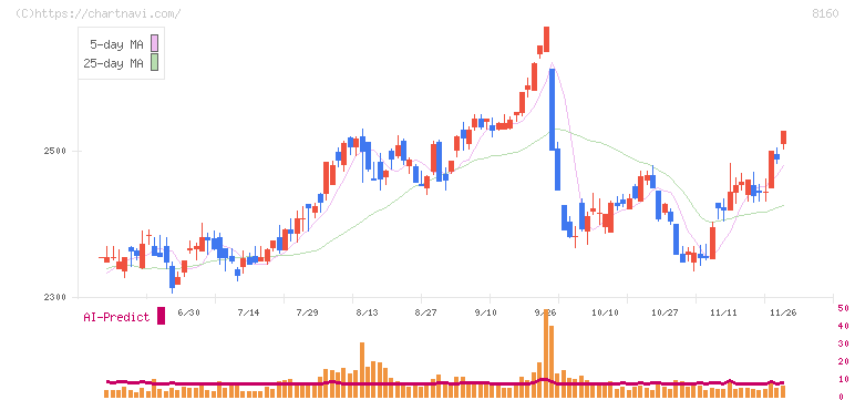 木曽路(8160)の日足チャート