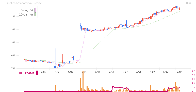 エンチョー(8208)の日足チャート