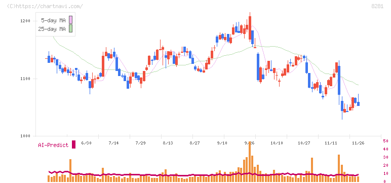 ゼビオホールディングス(8281)の日足チャート