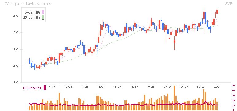 スルガ銀行(8358)の日足チャート