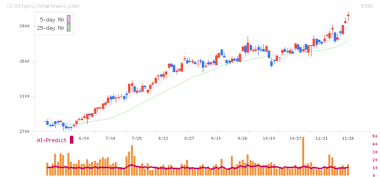阿波銀行(8388)の日足チャート
