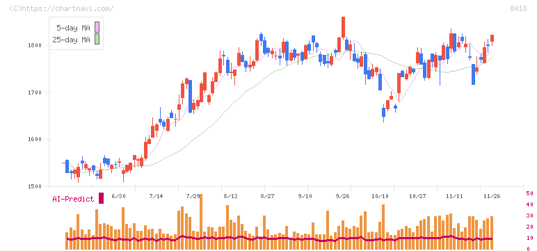 山口フィナンシャルグループ(8418)の日足チャート