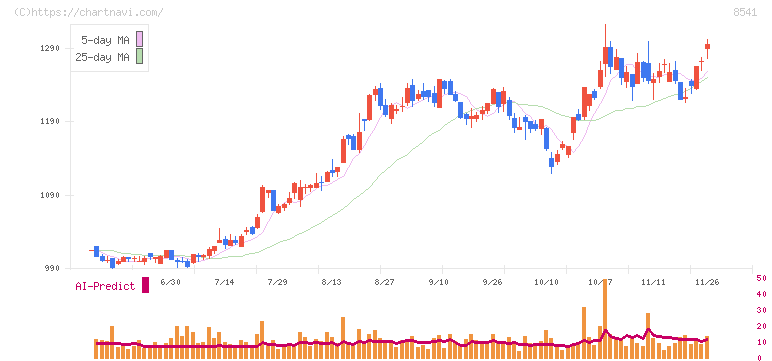 愛媛銀行(8541)の日足チャート