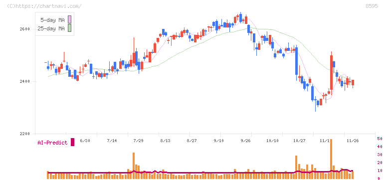 ジャフコ　グループ(8595)の日足チャート