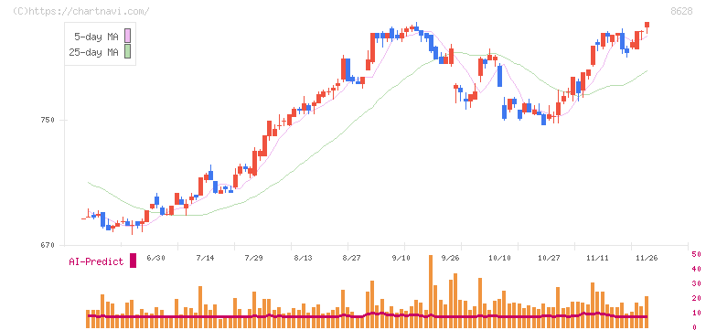 松井証券(8628)の日足チャート