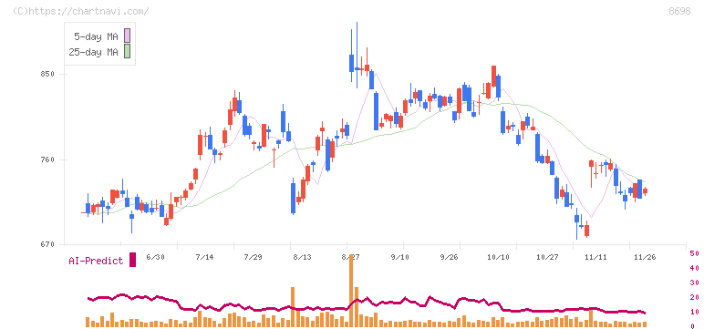 マネックスグループ(8698)の日足チャート