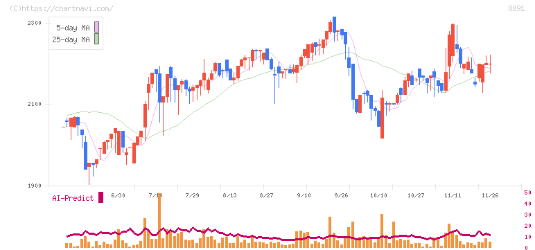 ＡＭＧホールディングス(8891)の日足チャート
