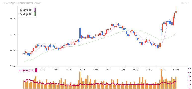 カチタス(8919)の日足チャート