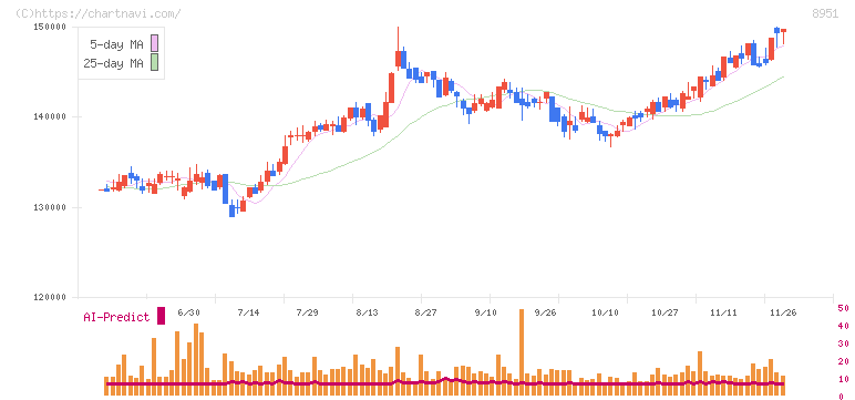 日本ビルファンド投資法人(8951)の日足チャート
