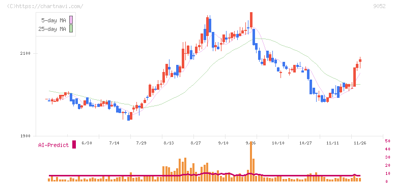 山陽電気鉄道(9052)の日足チャート